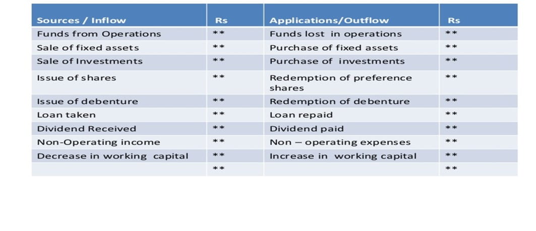 Format of Fund flow Statement