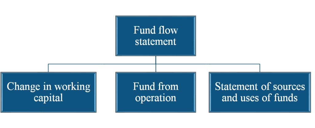 format of fund flow statement